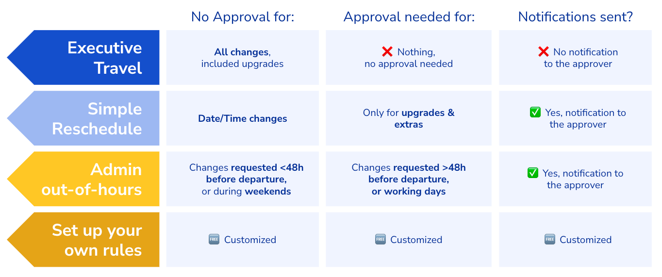 express-approvals-all-types.png